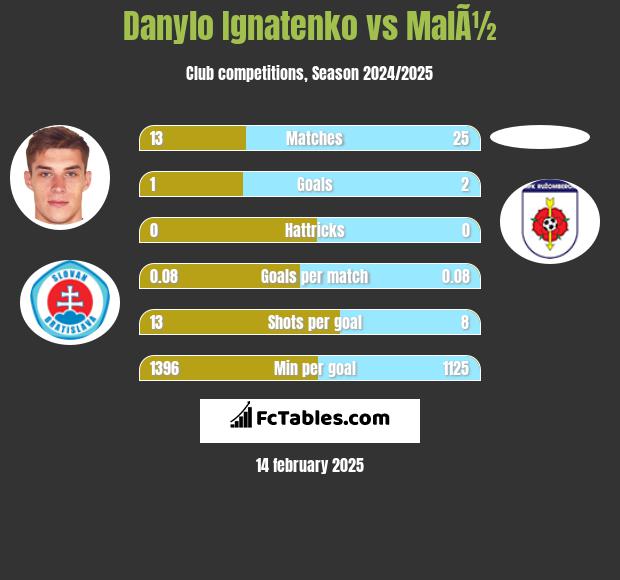 Danylo Ignatenko vs MalÃ½ h2h player stats