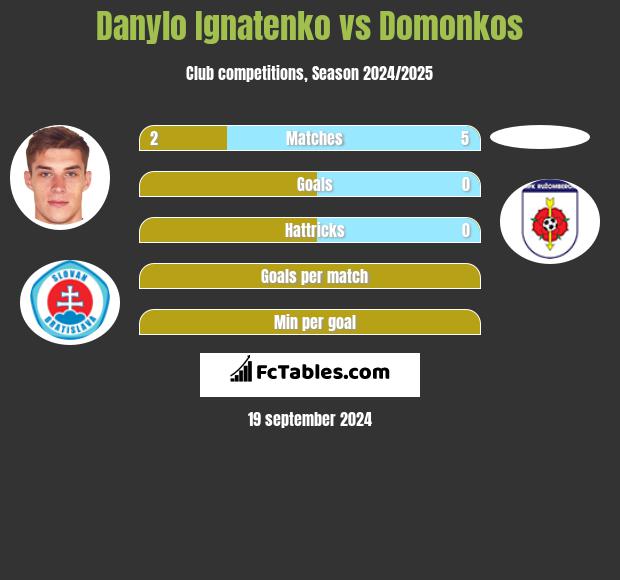 Danylo Ignatenko vs Domonkos h2h player stats