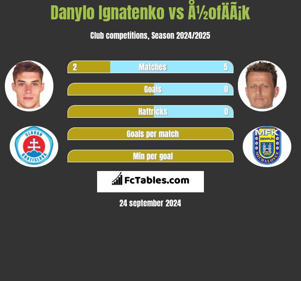 Danylo Ignatenko vs Å½ofÄÃ¡k h2h player stats