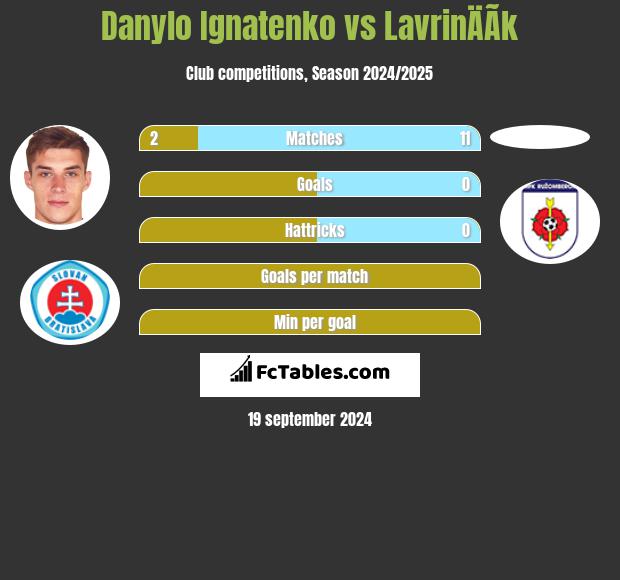 Danylo Ignatenko vs LavrinÄÃ­k h2h player stats