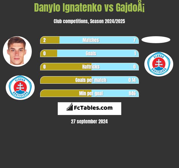 Danylo Ignatenko vs GajdoÅ¡ h2h player stats