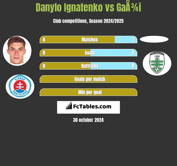 Danylo Ignatenko vs GaÅ¾i h2h player stats