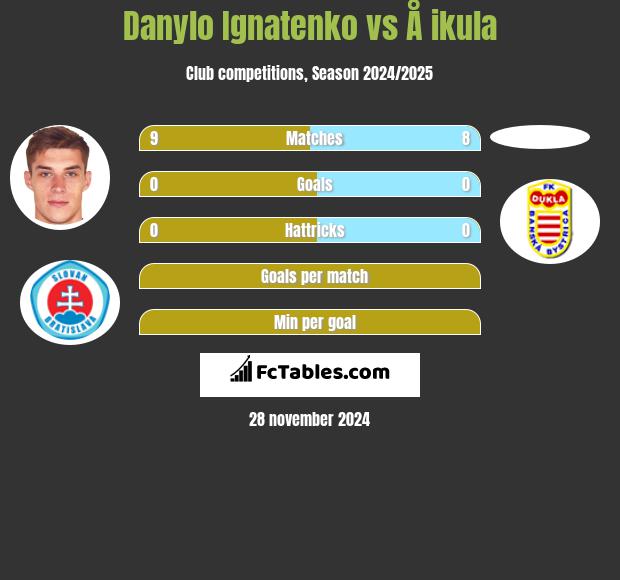 Danylo Ignatenko vs Å ikula h2h player stats