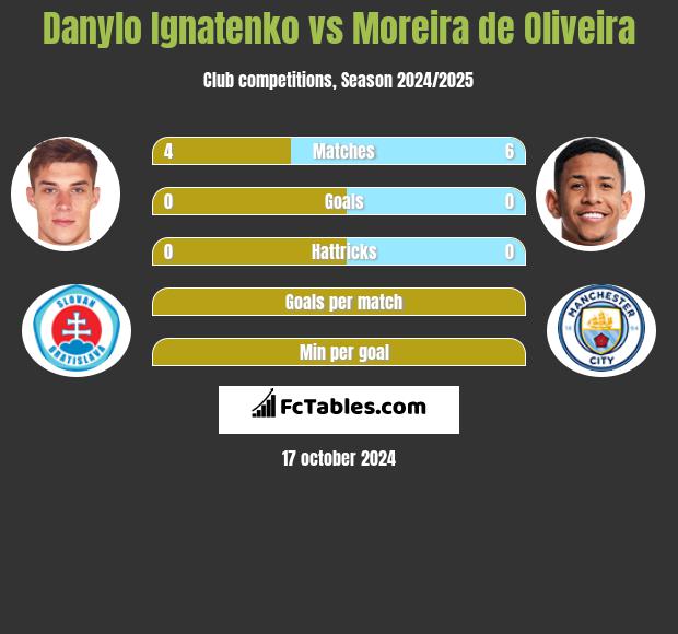 Danylo Ignatenko vs Moreira de Oliveira h2h player stats