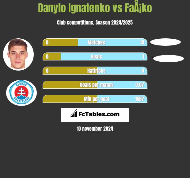 Danylo Ignatenko vs FaÅ¡ko h2h player stats