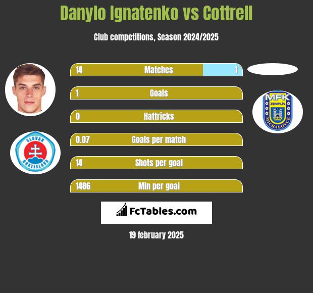 Danylo Ignatenko vs Cottrell h2h player stats