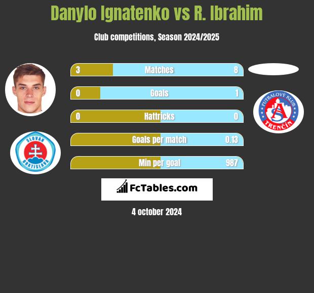 Danylo Ignatenko vs R. Ibrahim h2h player stats