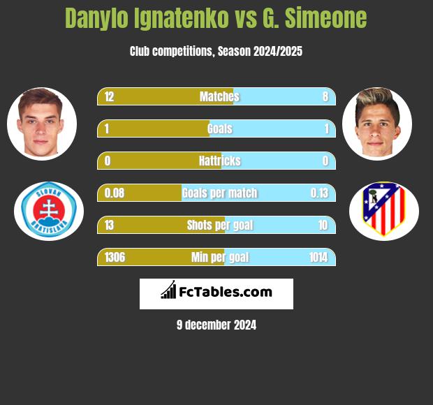 Danylo Ignatenko vs G. Simeone h2h player stats