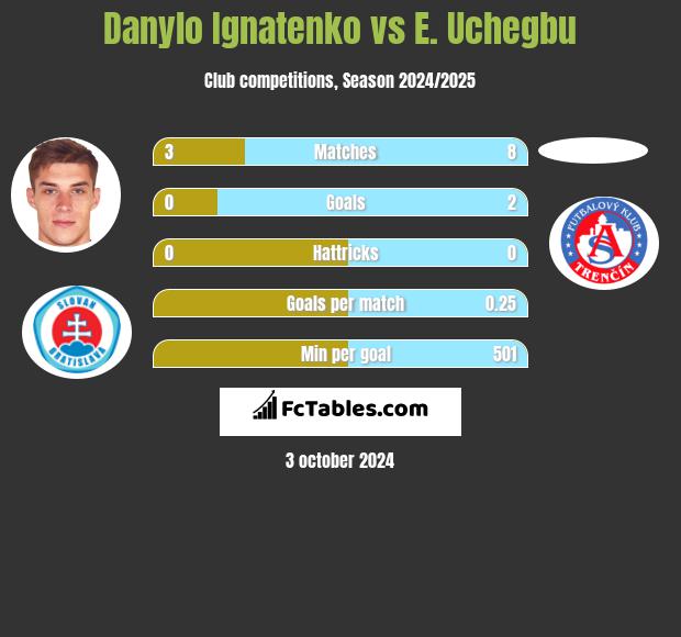 Danylo Ignatenko vs E. Uchegbu h2h player stats