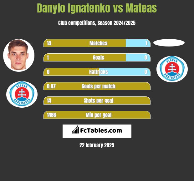 Danylo Ignatenko vs Mateas h2h player stats