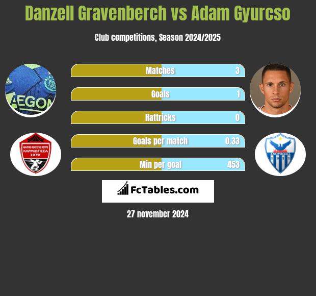 Danzell Gravenberch vs Adam Gyurcso h2h player stats