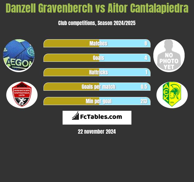 Danzell Gravenberch vs Aitor Cantalapiedra h2h player stats