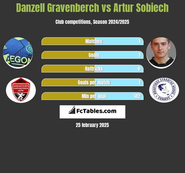 Danzell Gravenberch vs Artur Sobiech h2h player stats