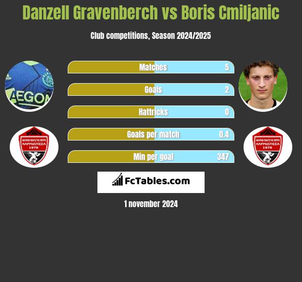 Danzell Gravenberch vs Boris Cmiljanic h2h player stats