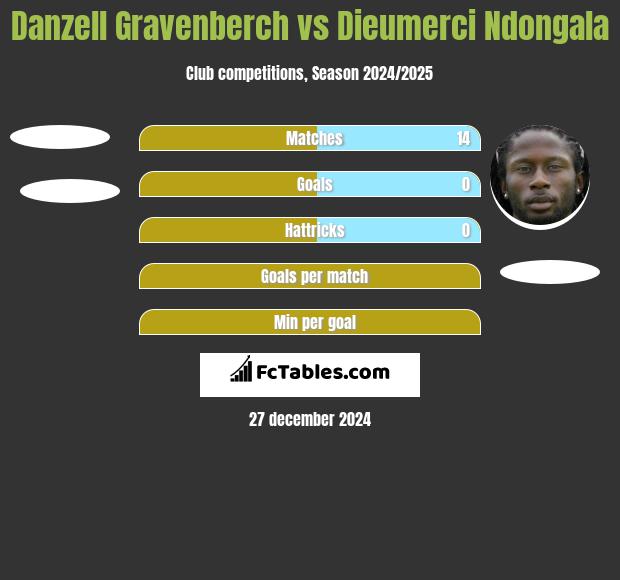 Danzell Gravenberch vs Dieumerci Ndongala h2h player stats