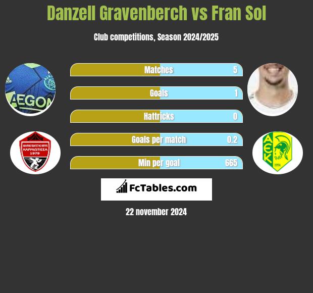 Danzell Gravenberch vs Fran Sol h2h player stats