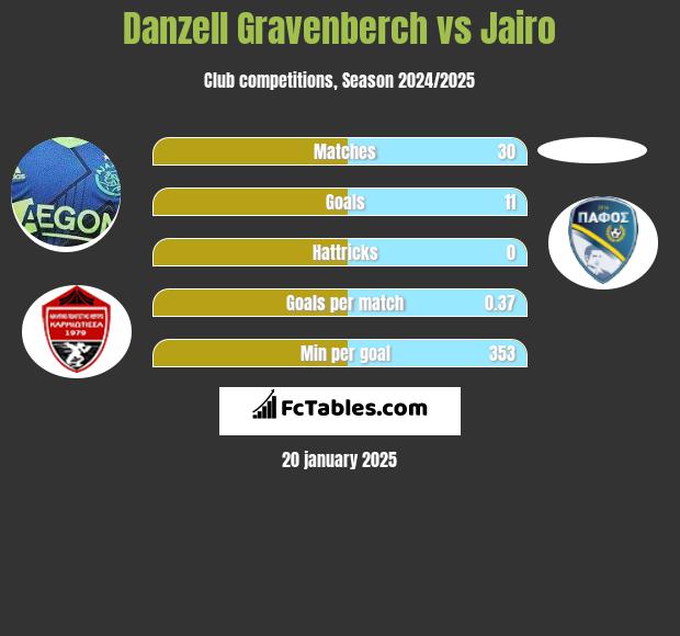 Danzell Gravenberch vs Jairo h2h player stats