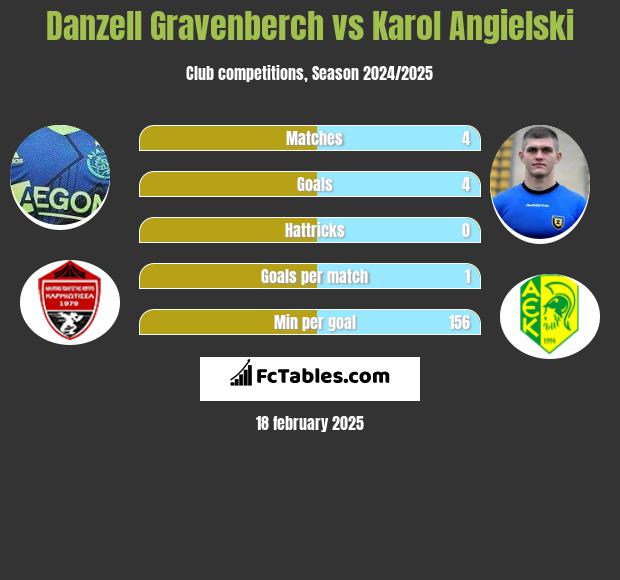 Danzell Gravenberch vs Karol Angielski h2h player stats