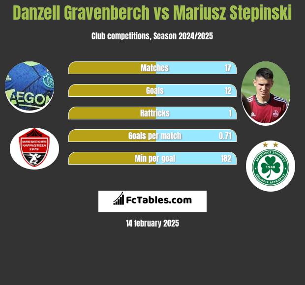 Danzell Gravenberch vs Mariusz Stepinski h2h player stats