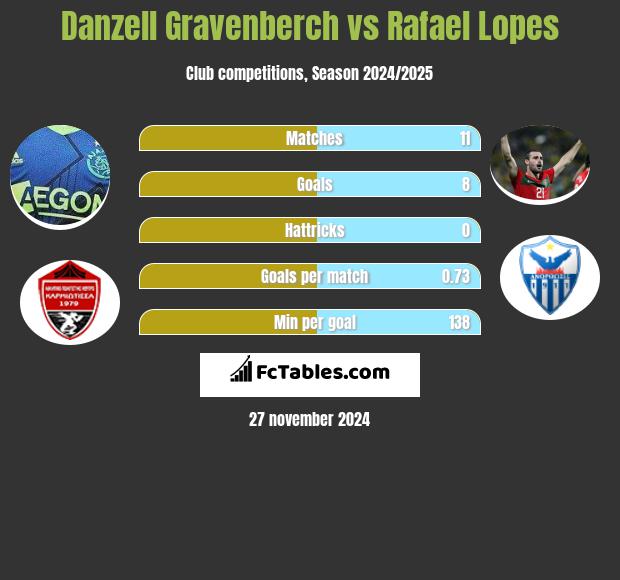 Danzell Gravenberch vs Rafael Lopes h2h player stats