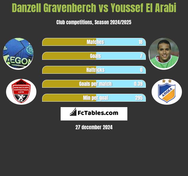 Danzell Gravenberch vs Youssef El Arabi h2h player stats