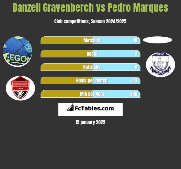 Danzell Gravenberch vs Pedro Marques h2h player stats