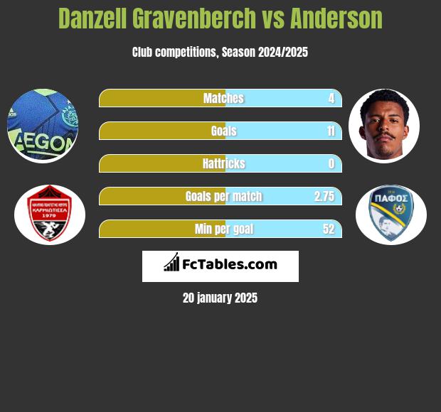 Danzell Gravenberch vs Anderson h2h player stats