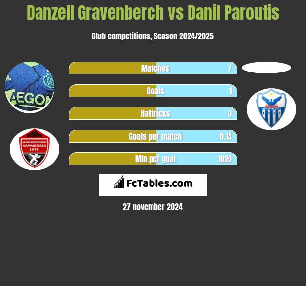 Danzell Gravenberch vs Danil Paroutis h2h player stats