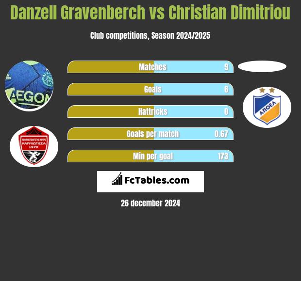 Danzell Gravenberch vs Christian Dimitriou h2h player stats