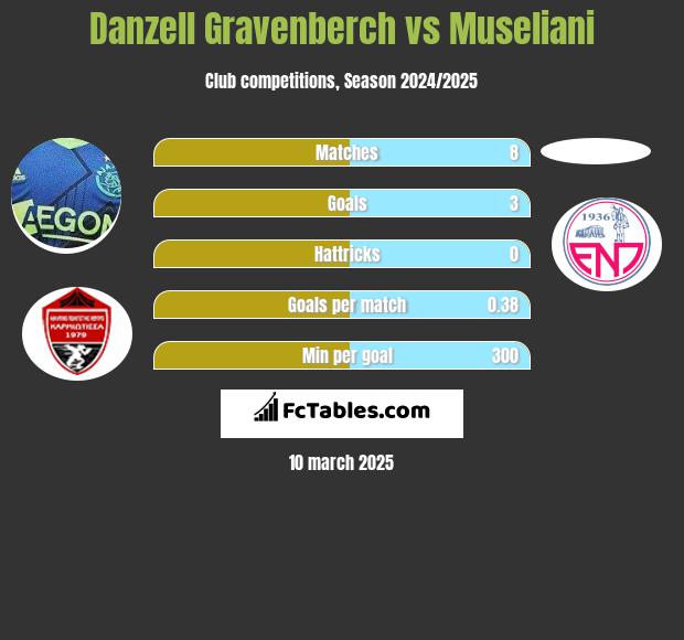 Danzell Gravenberch vs Museliani h2h player stats