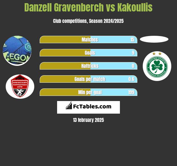 Danzell Gravenberch vs Kakoullis h2h player stats