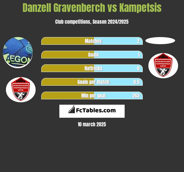 Danzell Gravenberch vs Kampetsis h2h player stats