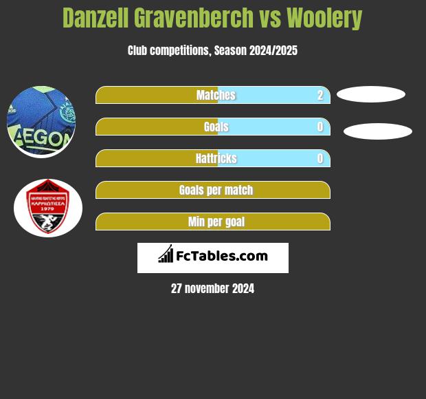 Danzell Gravenberch vs Woolery h2h player stats