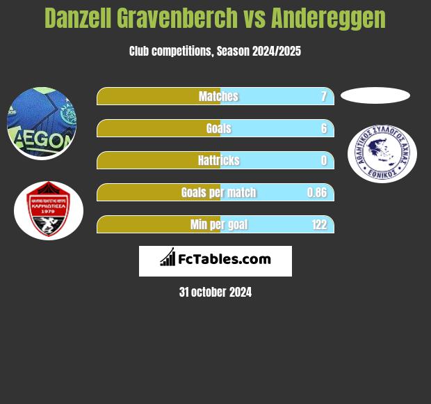 Danzell Gravenberch vs Andereggen h2h player stats