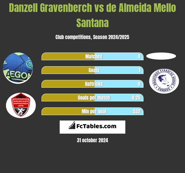 Danzell Gravenberch vs de Almeida Mello Santana h2h player stats