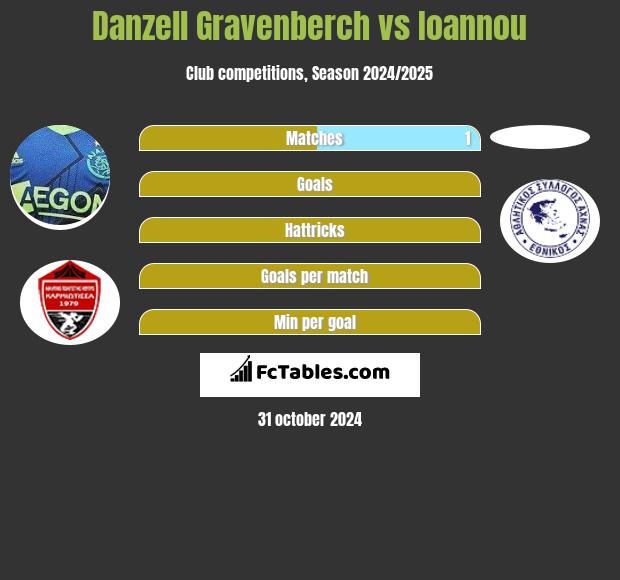 Danzell Gravenberch vs Ioannou h2h player stats