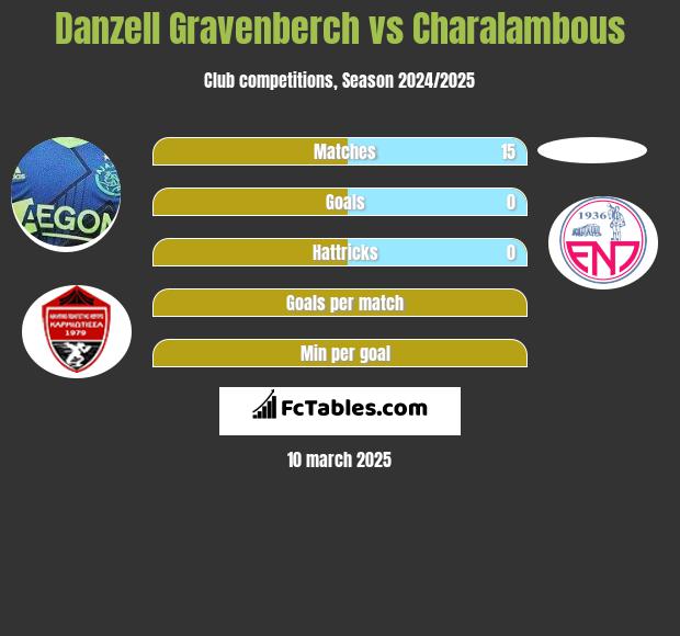 Danzell Gravenberch vs Charalambous h2h player stats