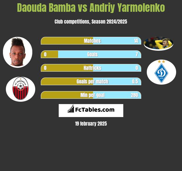 Daouda Bamba vs Andrij Jarmołenko h2h player stats