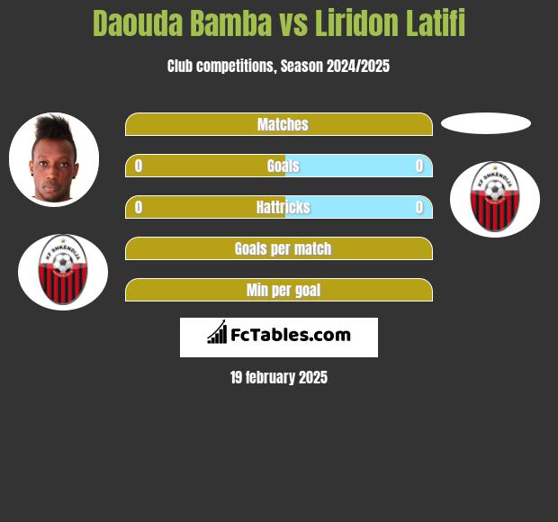 Daouda Bamba vs Liridon Latifi h2h player stats