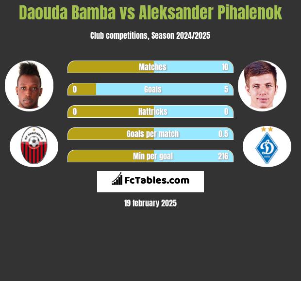 Daouda Bamba vs Aleksander Pihalenok h2h player stats