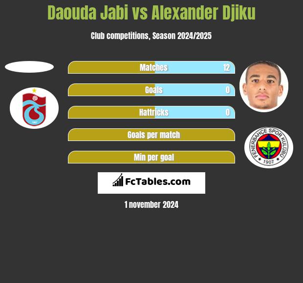 Daouda Jabi vs Alexander Djiku h2h player stats