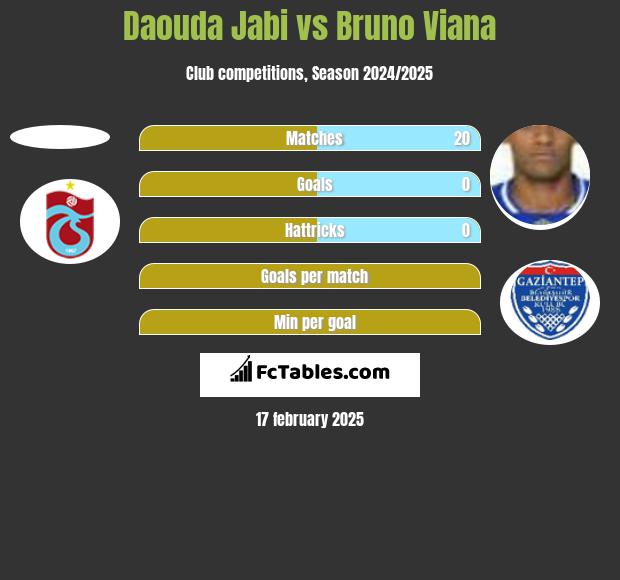 Daouda Jabi vs Bruno Viana h2h player stats