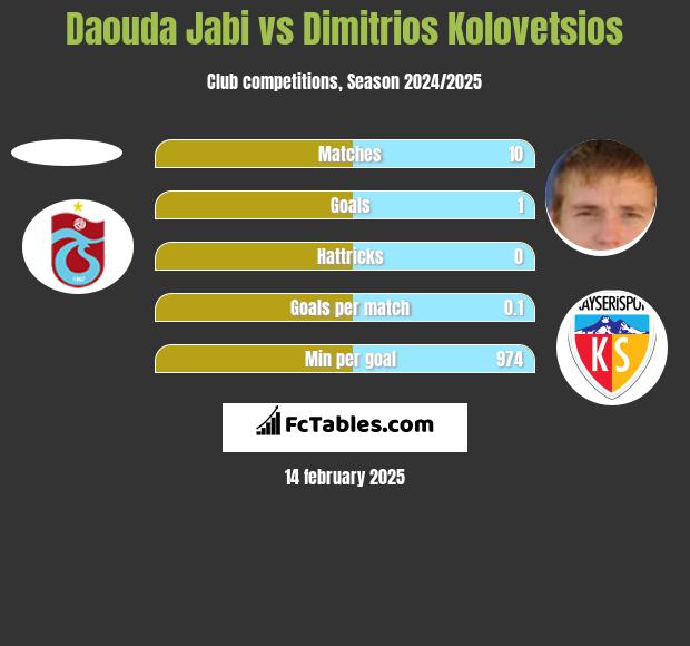 Daouda Jabi vs Dimitrios Kolovetsios h2h player stats