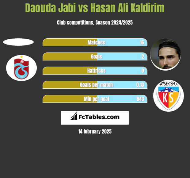 Daouda Jabi vs Hasan Ali Kaldirim h2h player stats