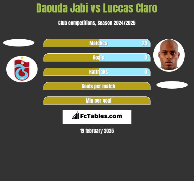 Daouda Jabi vs Luccas Claro h2h player stats