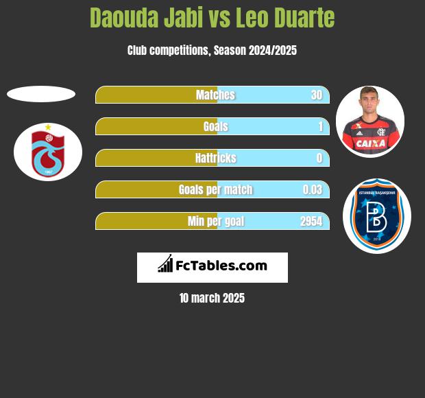 Daouda Jabi vs Leo Duarte h2h player stats