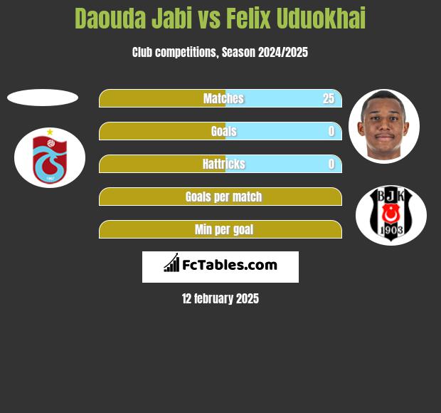 Daouda Jabi vs Felix Uduokhai h2h player stats