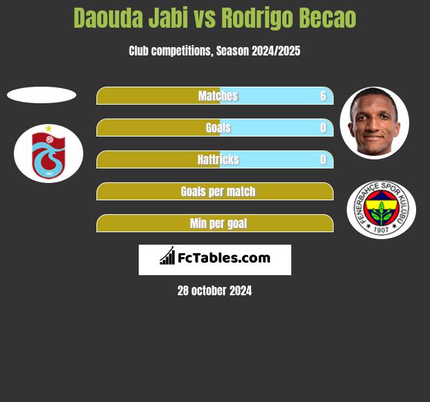 Daouda Jabi vs Rodrigo Becao h2h player stats