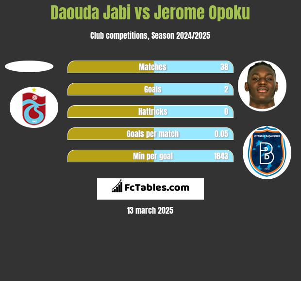 Daouda Jabi vs Jerome Opoku h2h player stats