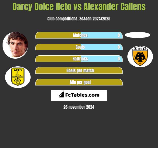 Darcy Dolce Neto vs Alexander Callens h2h player stats